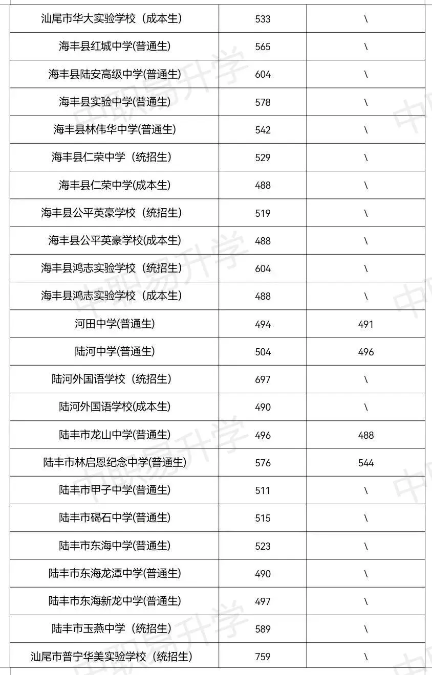 超全!2026年中考必备|潮汕四市54所中职学校汇总(附2025年录取分数线) 第23张