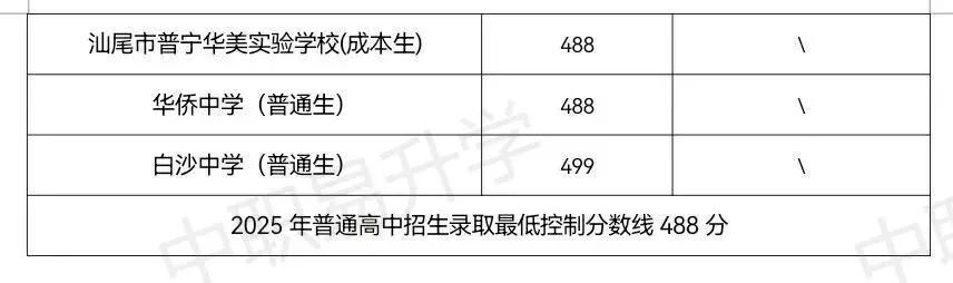 超全!2026年中考必备|潮汕四市54所中职学校汇总(附2025年录取分数线) 第24张