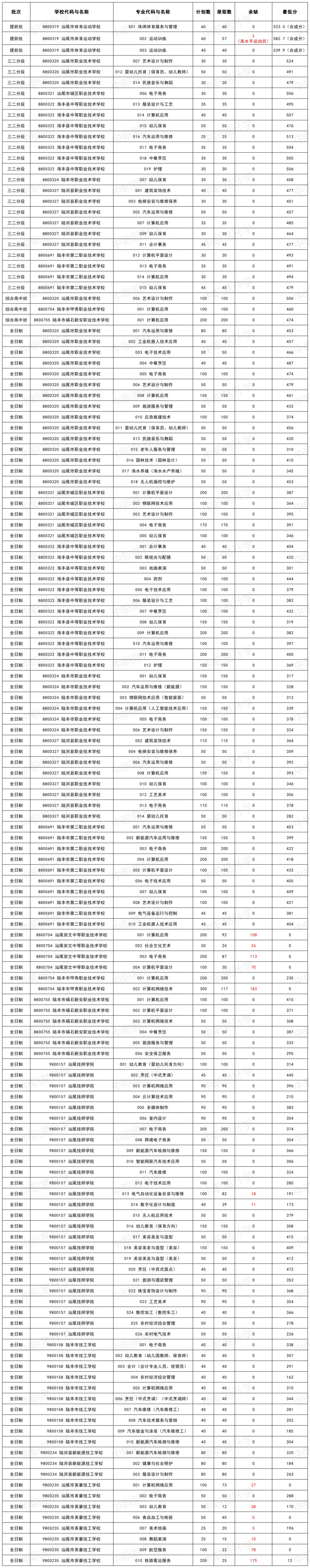 超全!2026年中考必备|潮汕四市54所中职学校汇总(附2025年录取分数线) 第25张