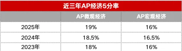 犀牛2026AP经济考情复盘+真题精讲,考情分析+暑期规划+提分策略一步到位 第4张