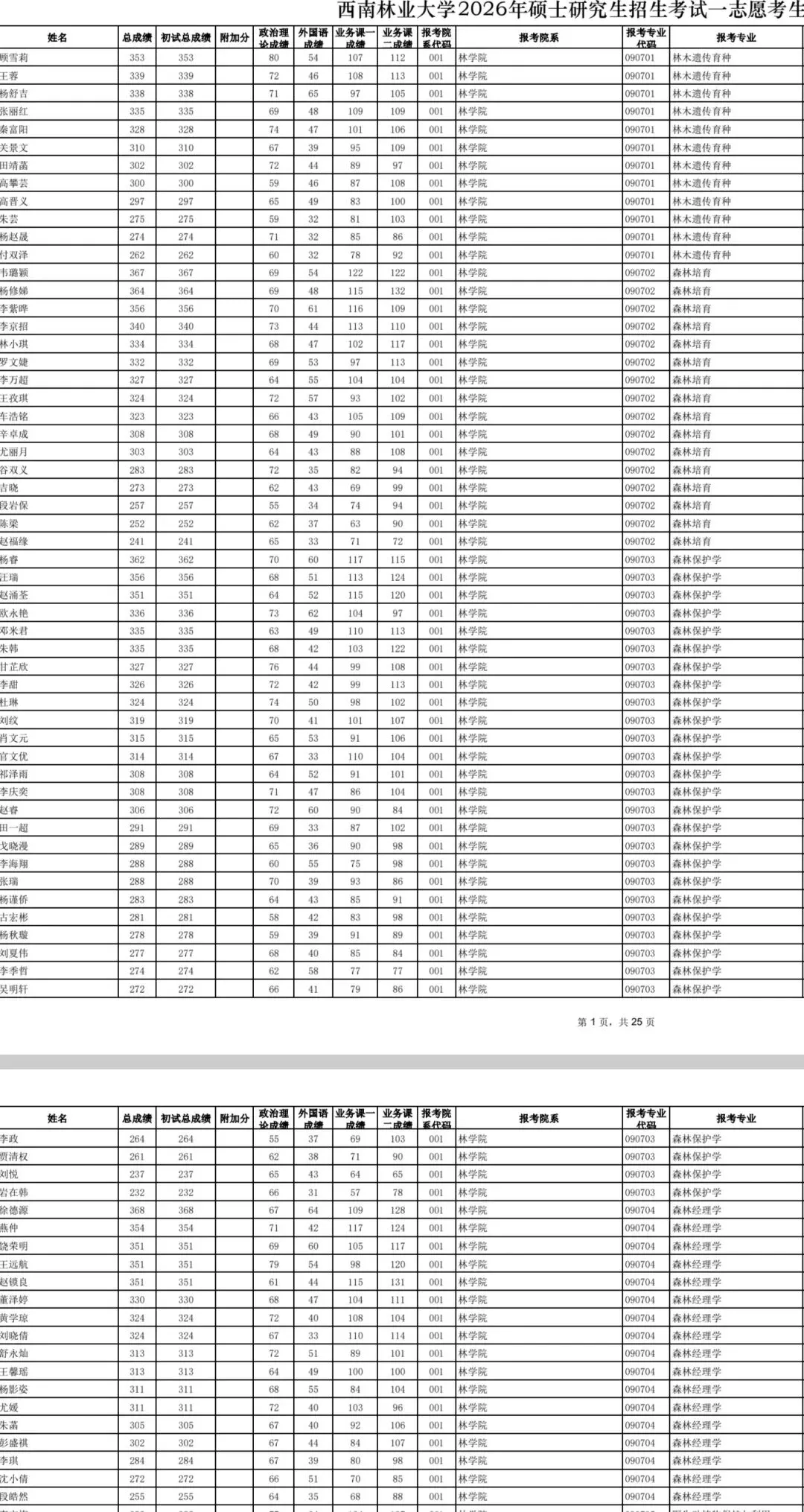 西林森林经理学考研802真题答案︱27考研建议收藏︱可以学硕,何必专硕? 第2张