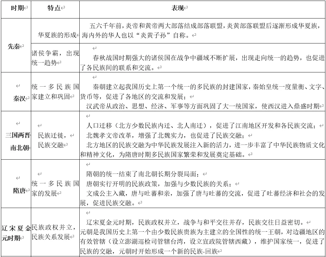 深圳中考历史:统一多民族国家形成与发展 第2张