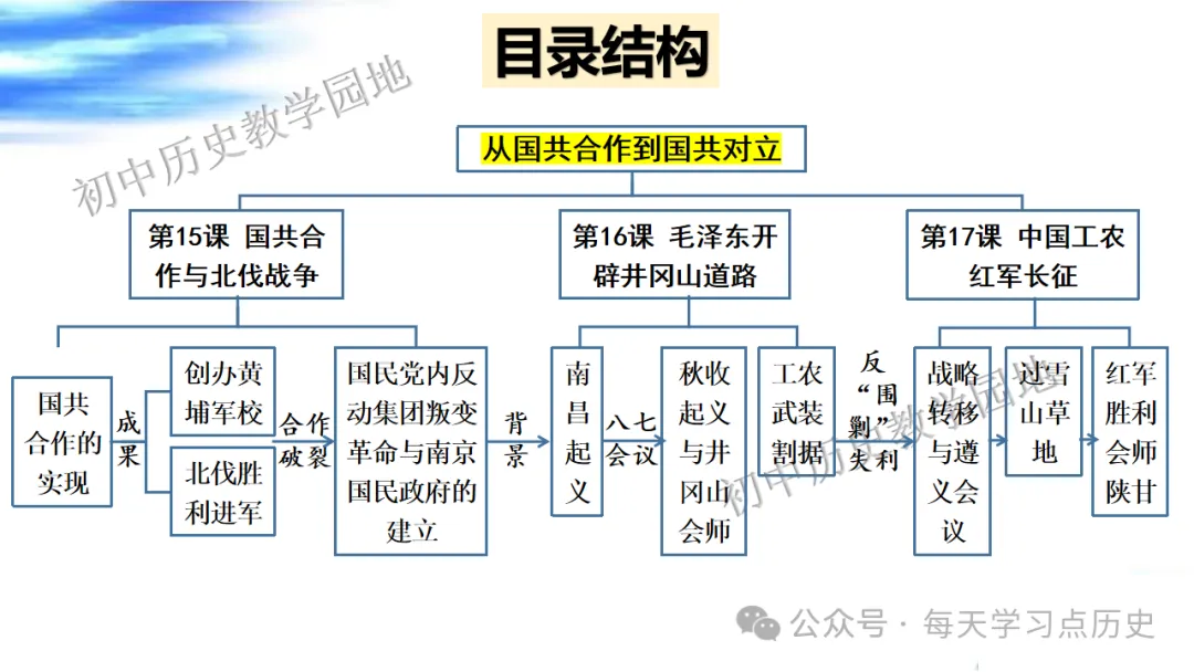 中考复习课件:中近代史--从国共合作到国共对立 第5张