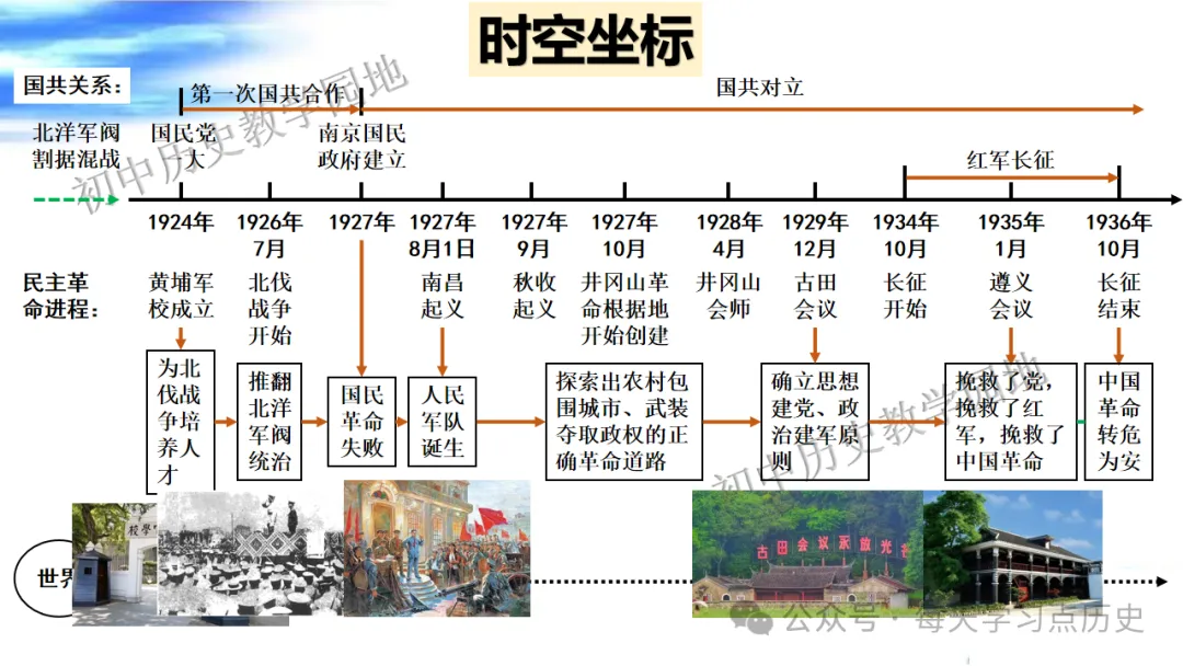 中考复习课件:中近代史--从国共合作到国共对立 第6张