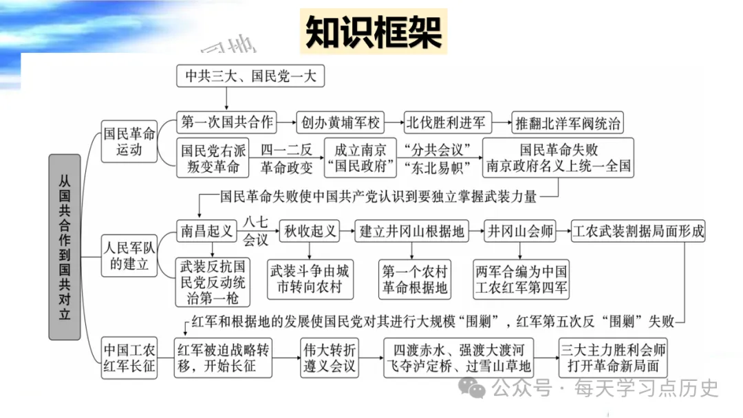 中考复习课件:中近代史--从国共合作到国共对立 第8张