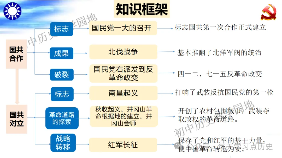 中考复习课件:中近代史--从国共合作到国共对立 第9张