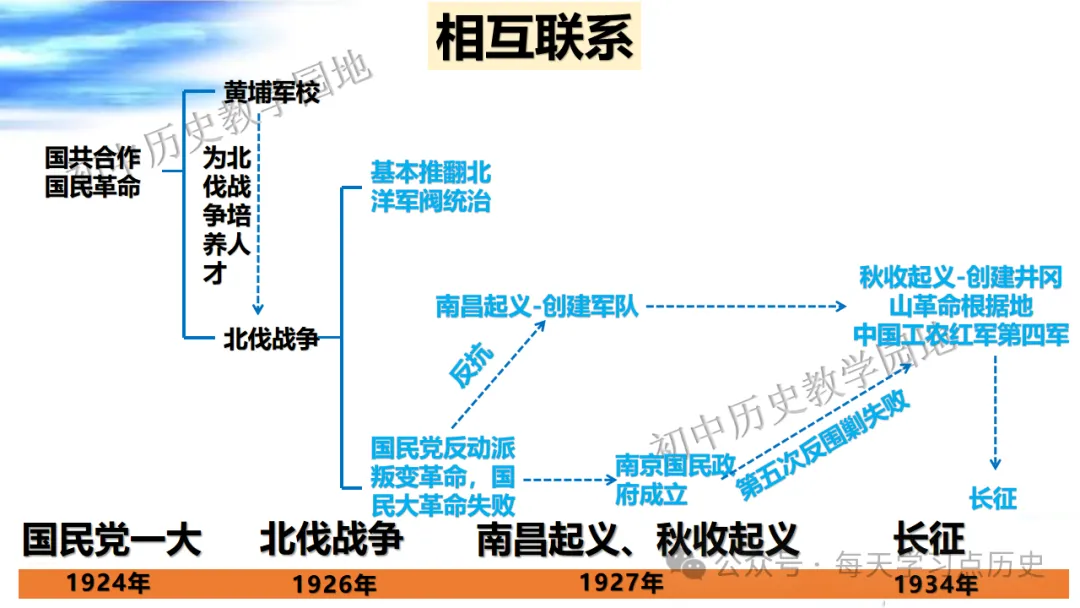 中考复习课件:中近代史--从国共合作到国共对立 第10张