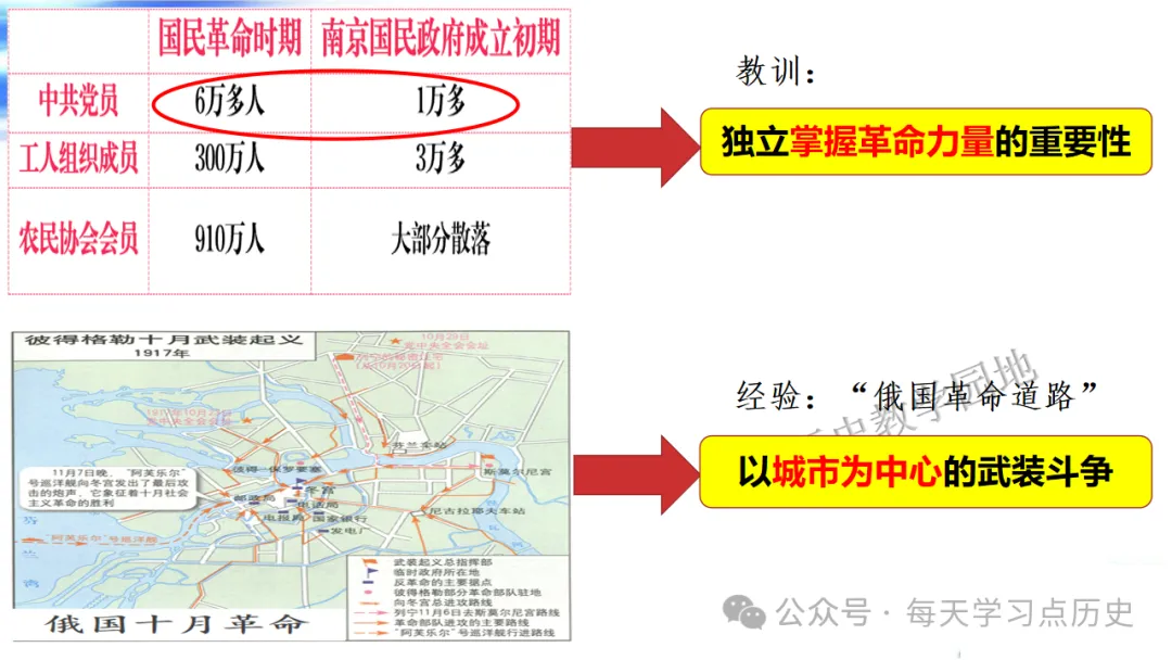 中考复习课件:中近代史--从国共合作到国共对立 第36张
