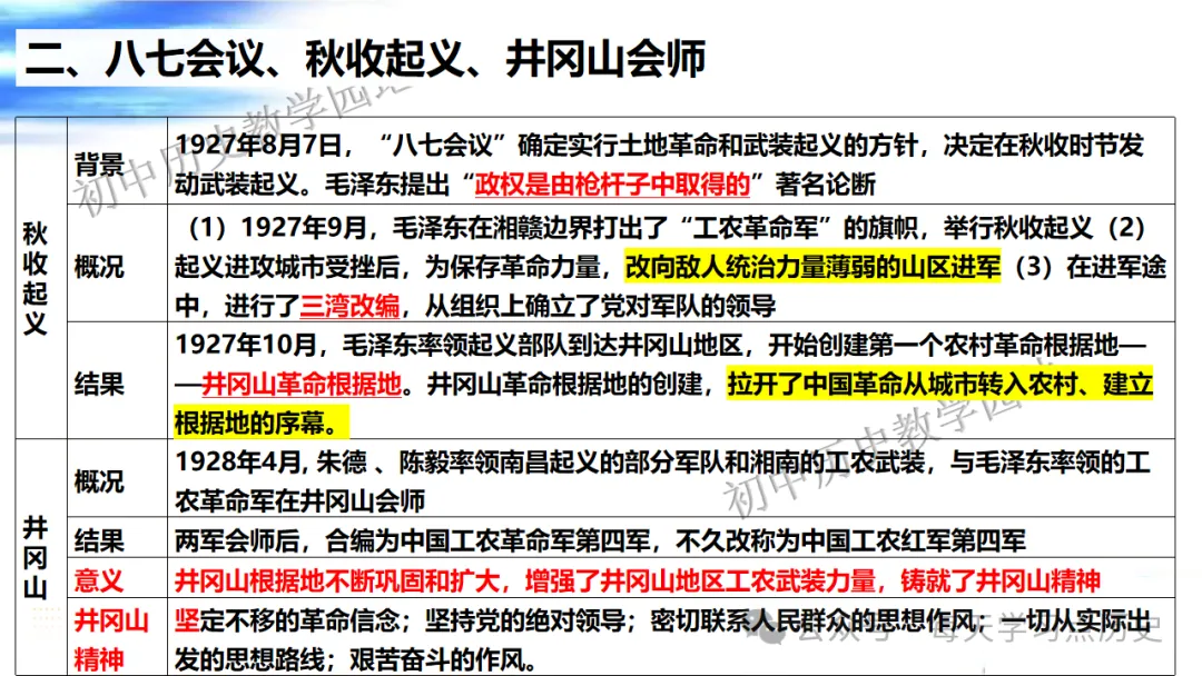 中考复习课件:中近代史--从国共合作到国共对立 第39张