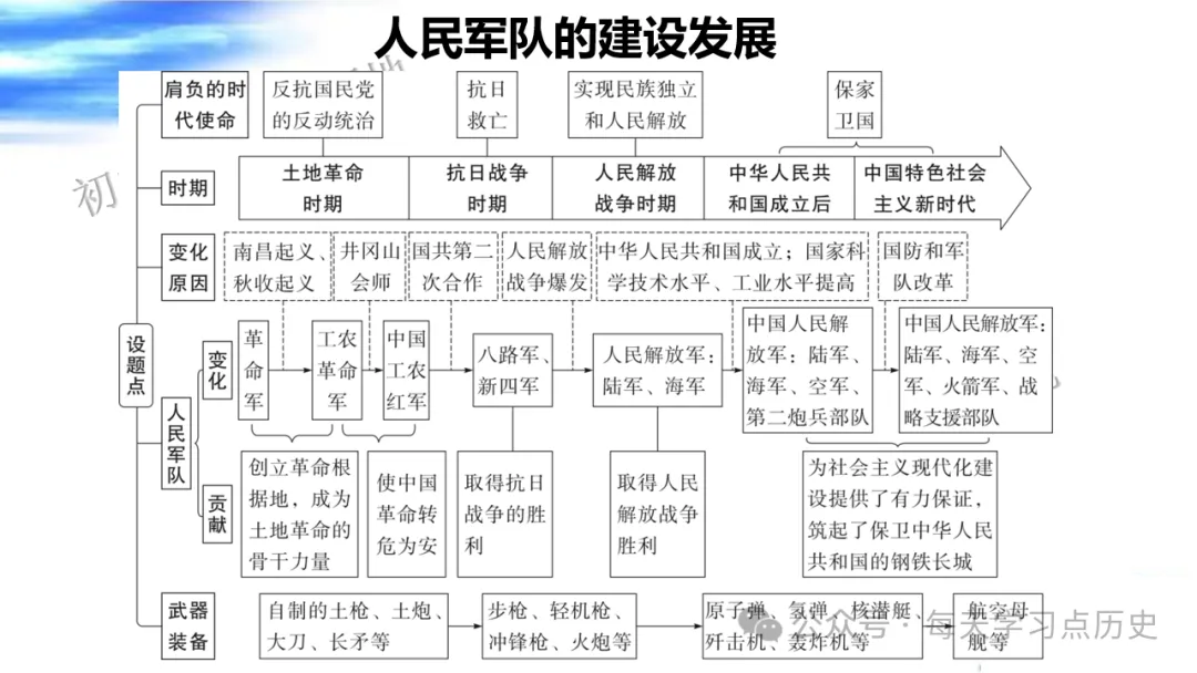 中考复习课件:中近代史--从国共合作到国共对立 第41张