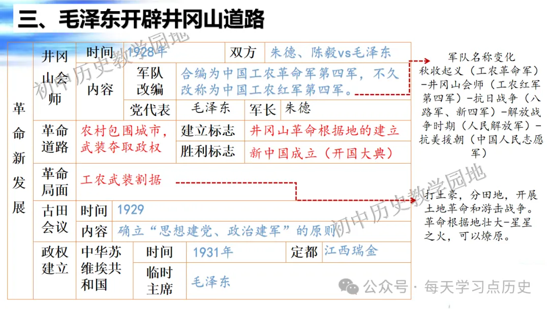 中考复习课件:中近代史--从国共合作到国共对立 第43张