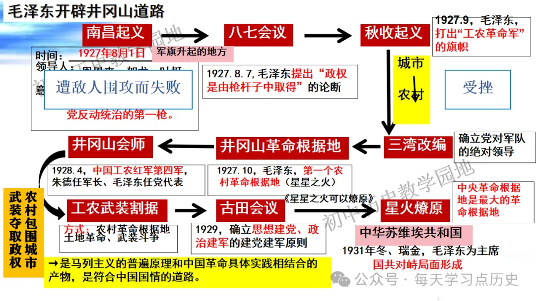 中考复习课件:中近代史--从国共合作到国共对立 第44张