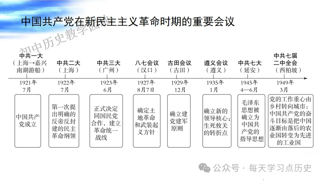 中考复习课件:中近代史--从国共合作到国共对立 第48张