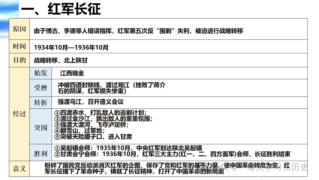 中考复习课件:中近代史--从国共合作到国共对立 第52张