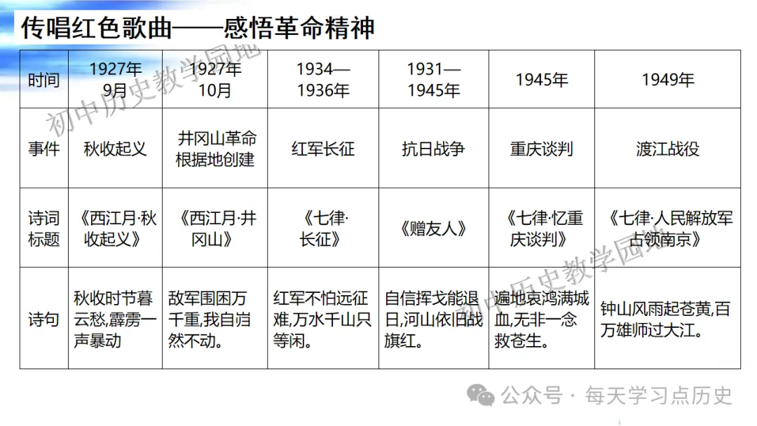 中考复习课件:中近代史--从国共合作到国共对立 第64张