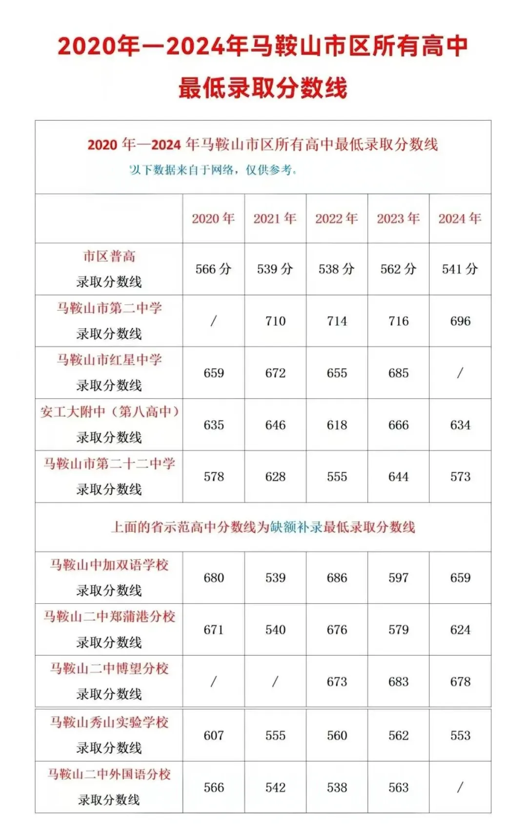 2026年马鞍山中考报考指南,2025年中考录取数据汇总! 第3张