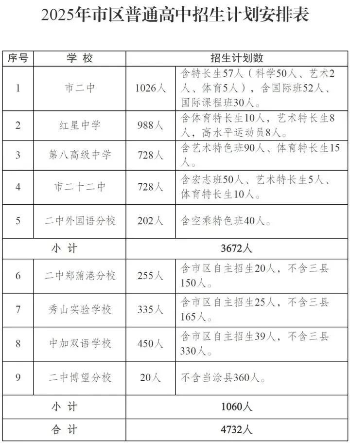 2026年马鞍山中考报考指南,2025年中考录取数据汇总! 第4张