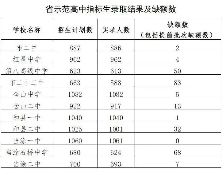 2026年马鞍山中考报考指南,2025年中考录取数据汇总! 第9张