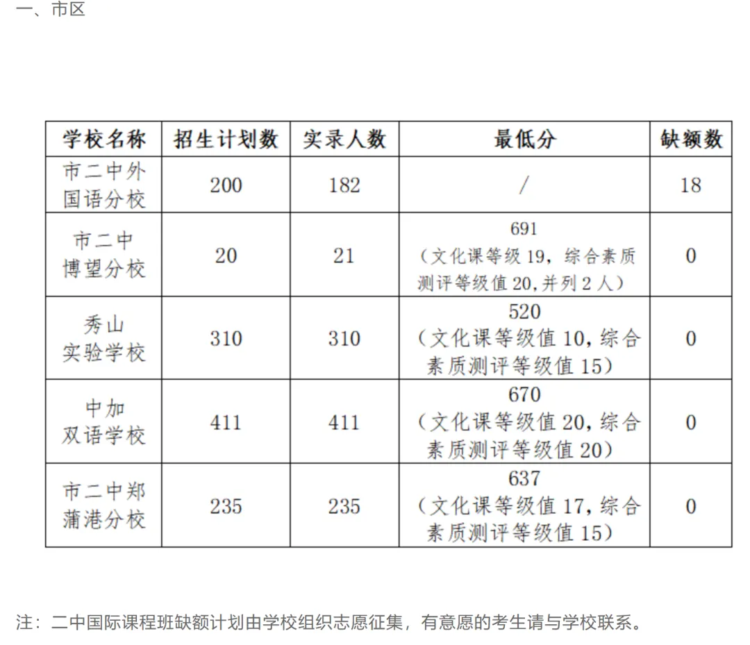 2026年马鞍山中考报考指南,2025年中考录取数据汇总! 第11张
