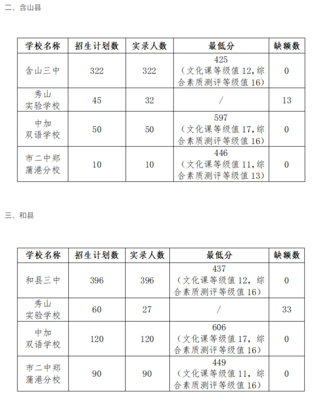 2026年马鞍山中考报考指南,2025年中考录取数据汇总! 第12张