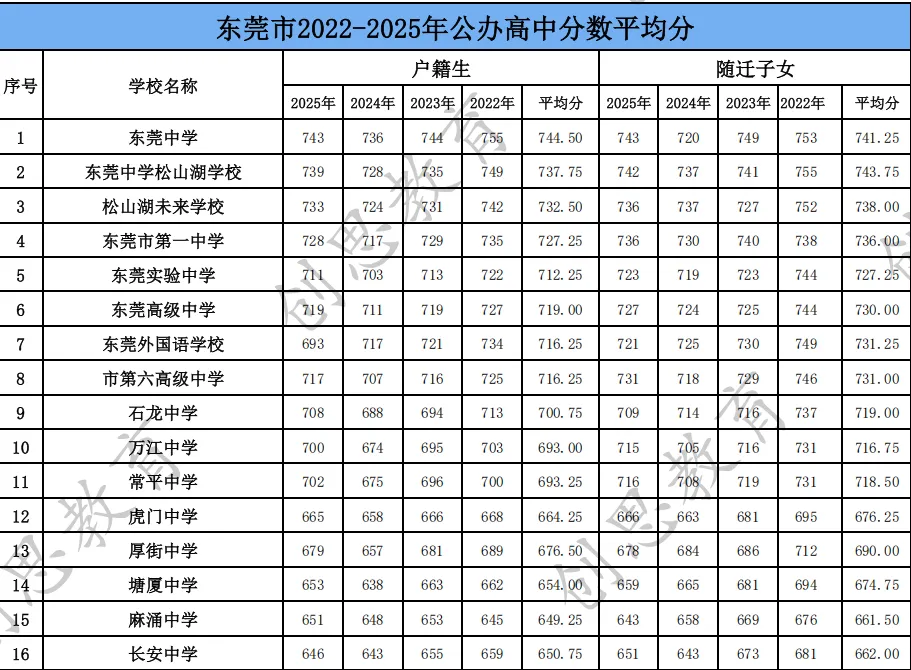 【2026东莞中考必备】东莞市高中2022-2025分数线统计 第6张