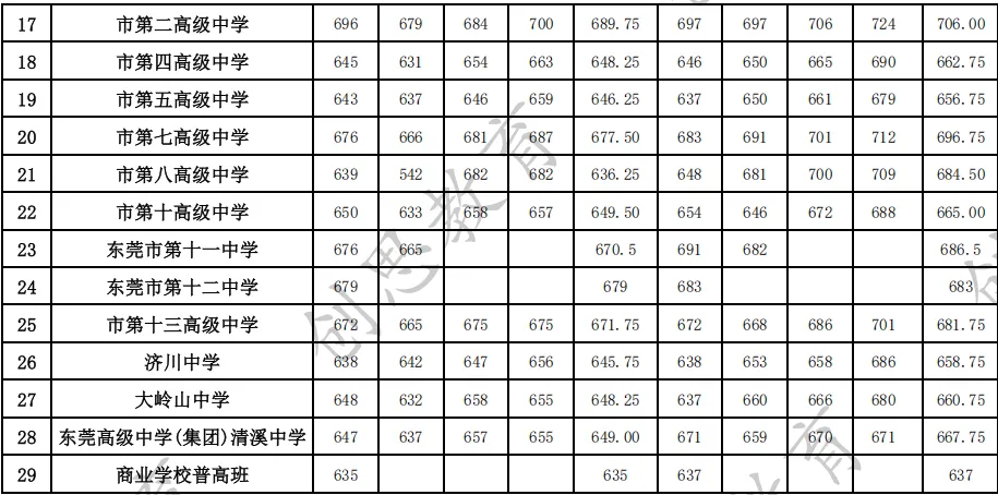 【2026东莞中考必备】东莞市高中2022-2025分数线统计 第7张