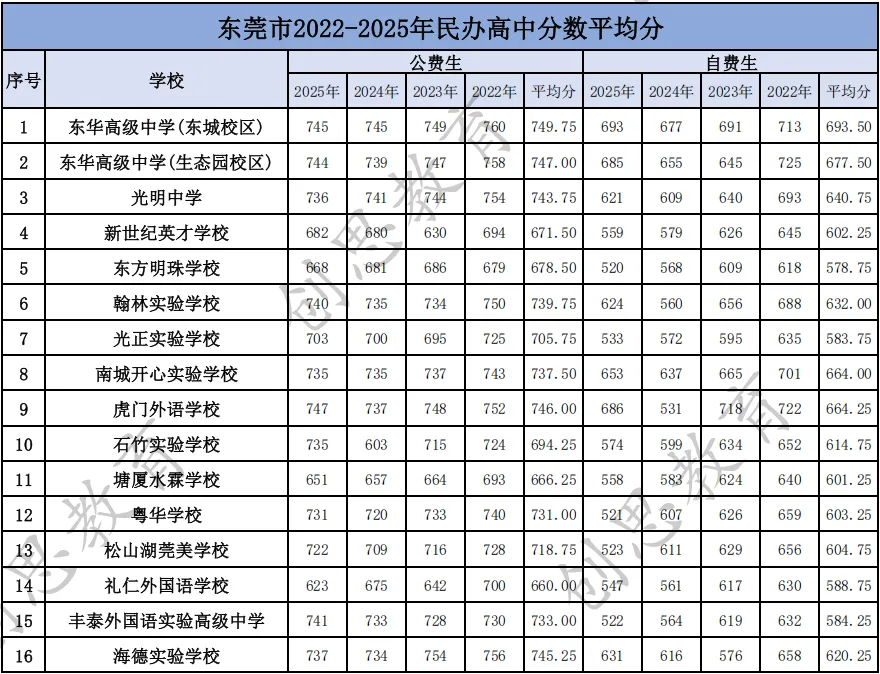 【2026东莞中考必备】东莞市高中2022-2025分数线统计 第9张