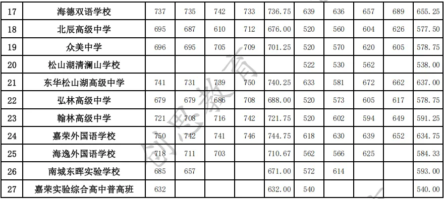 【2026东莞中考必备】东莞市高中2022-2025分数线统计 第10张