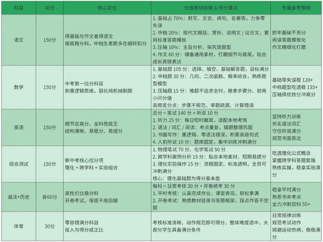 2026上海中考分值结构详解!各科得分重点、抢分策略一次性讲透 第4张