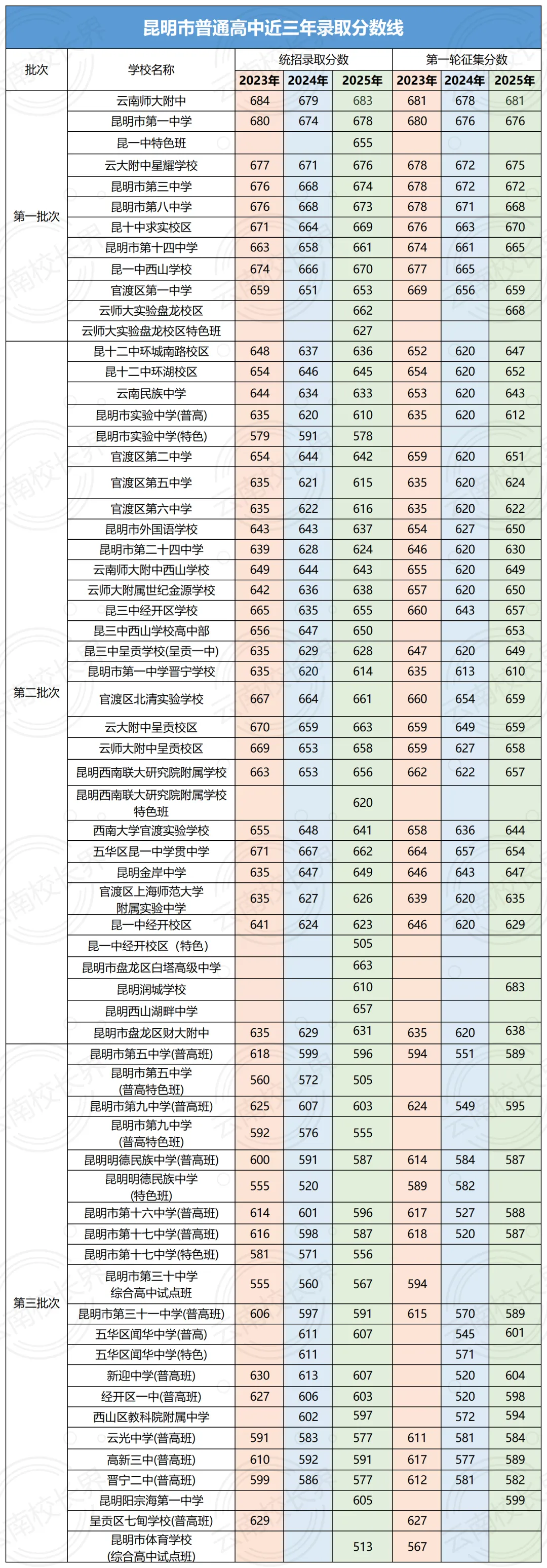 2026中考倒计时!云南省(各地州)近三年普通高中录取分数线汇总 第3张