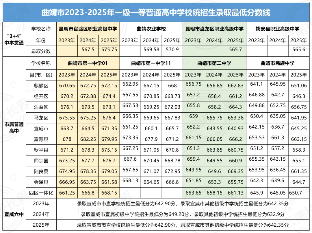 2026中考倒计时!云南省(各地州)近三年普通高中录取分数线汇总 第5张