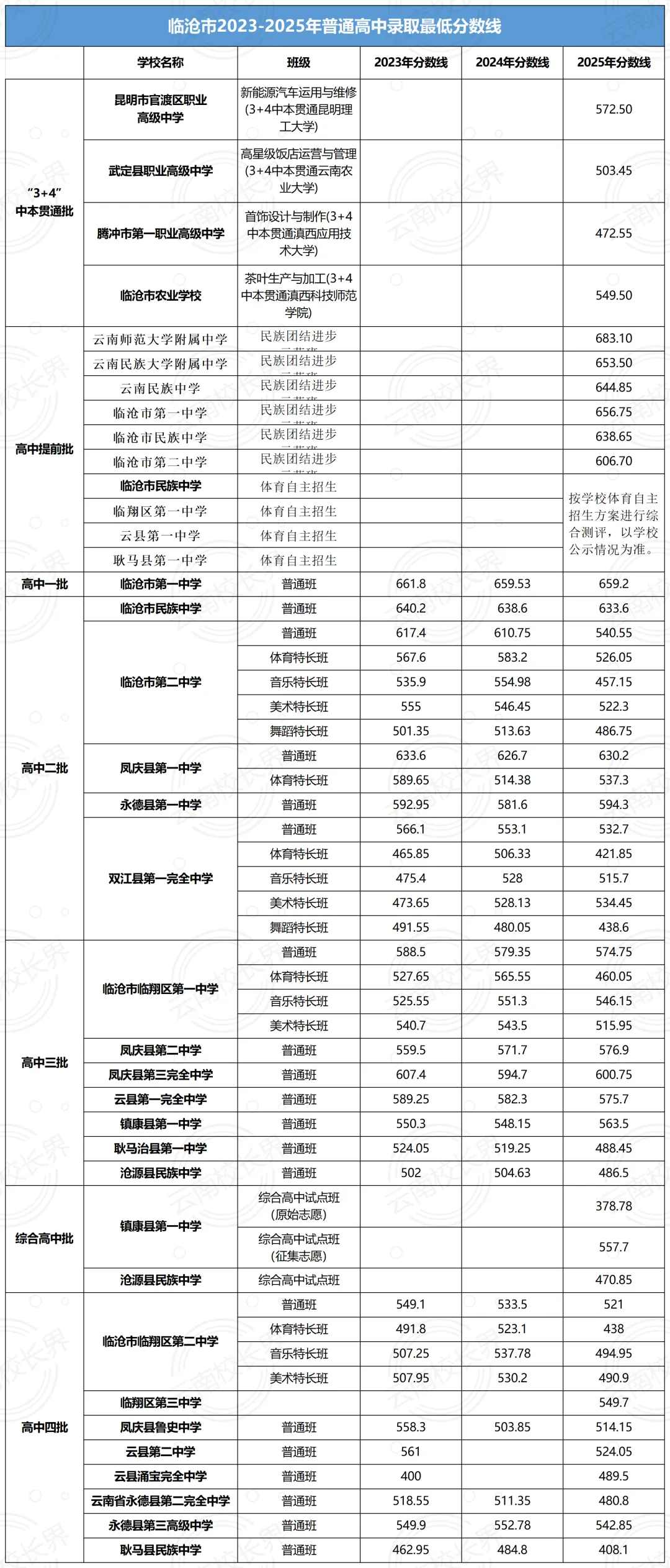 2026中考倒计时!云南省(各地州)近三年普通高中录取分数线汇总 第7张