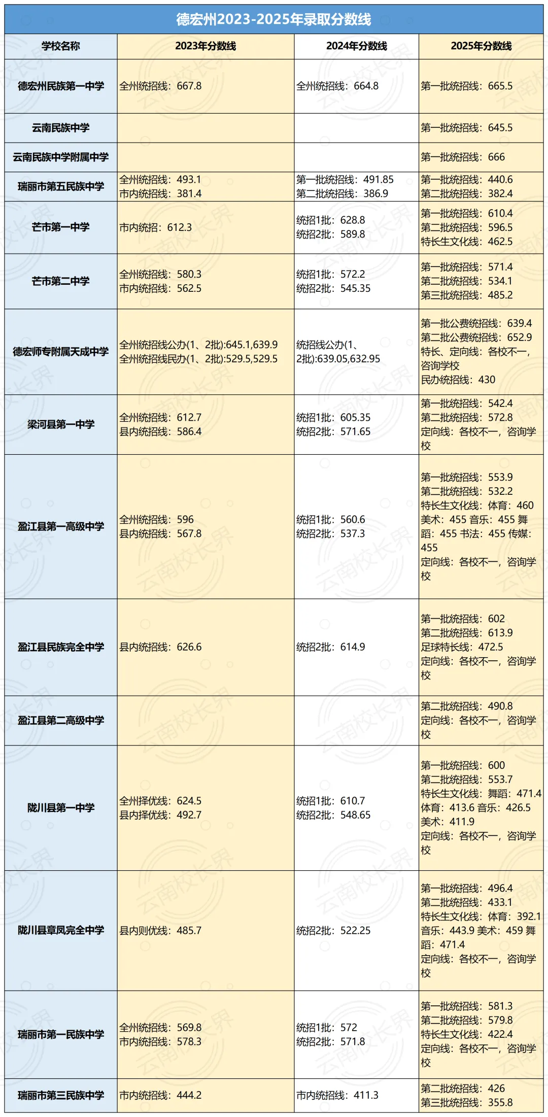 2026中考倒计时!云南省(各地州)近三年普通高中录取分数线汇总 第9张