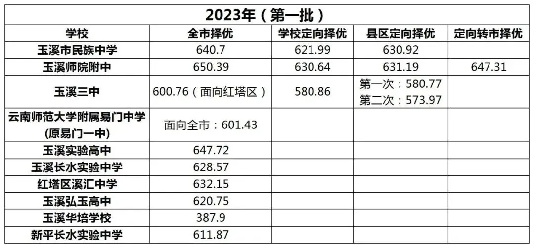 2026中考倒计时!云南省(各地州)近三年普通高中录取分数线汇总 第11张