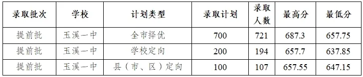 2026中考倒计时!云南省(各地州)近三年普通高中录取分数线汇总 第12张
