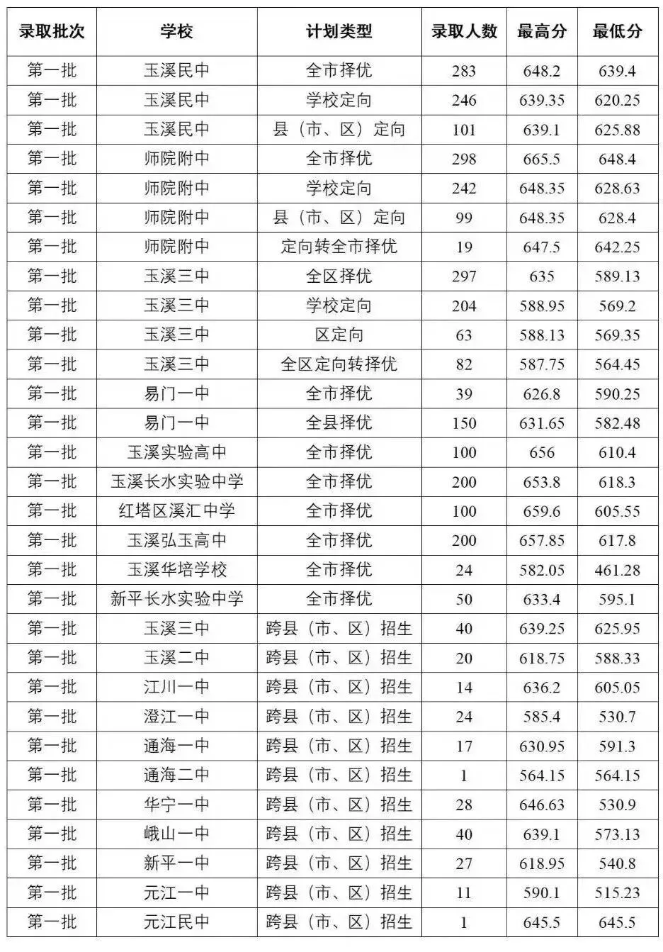 2026中考倒计时!云南省(各地州)近三年普通高中录取分数线汇总 第13张