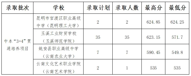 2026中考倒计时!云南省(各地州)近三年普通高中录取分数线汇总 第14张