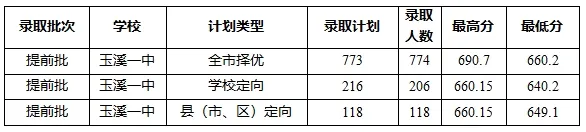 2026中考倒计时!云南省(各地州)近三年普通高中录取分数线汇总 第15张