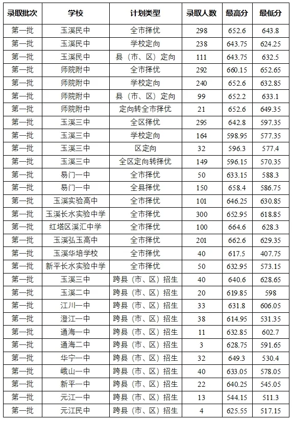 2026中考倒计时!云南省(各地州)近三年普通高中录取分数线汇总 第16张