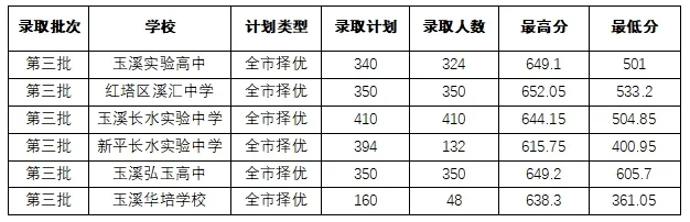 2026中考倒计时!云南省(各地州)近三年普通高中录取分数线汇总 第17张