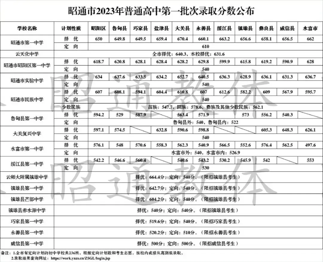 2026中考倒计时!云南省(各地州)近三年普通高中录取分数线汇总 第19张