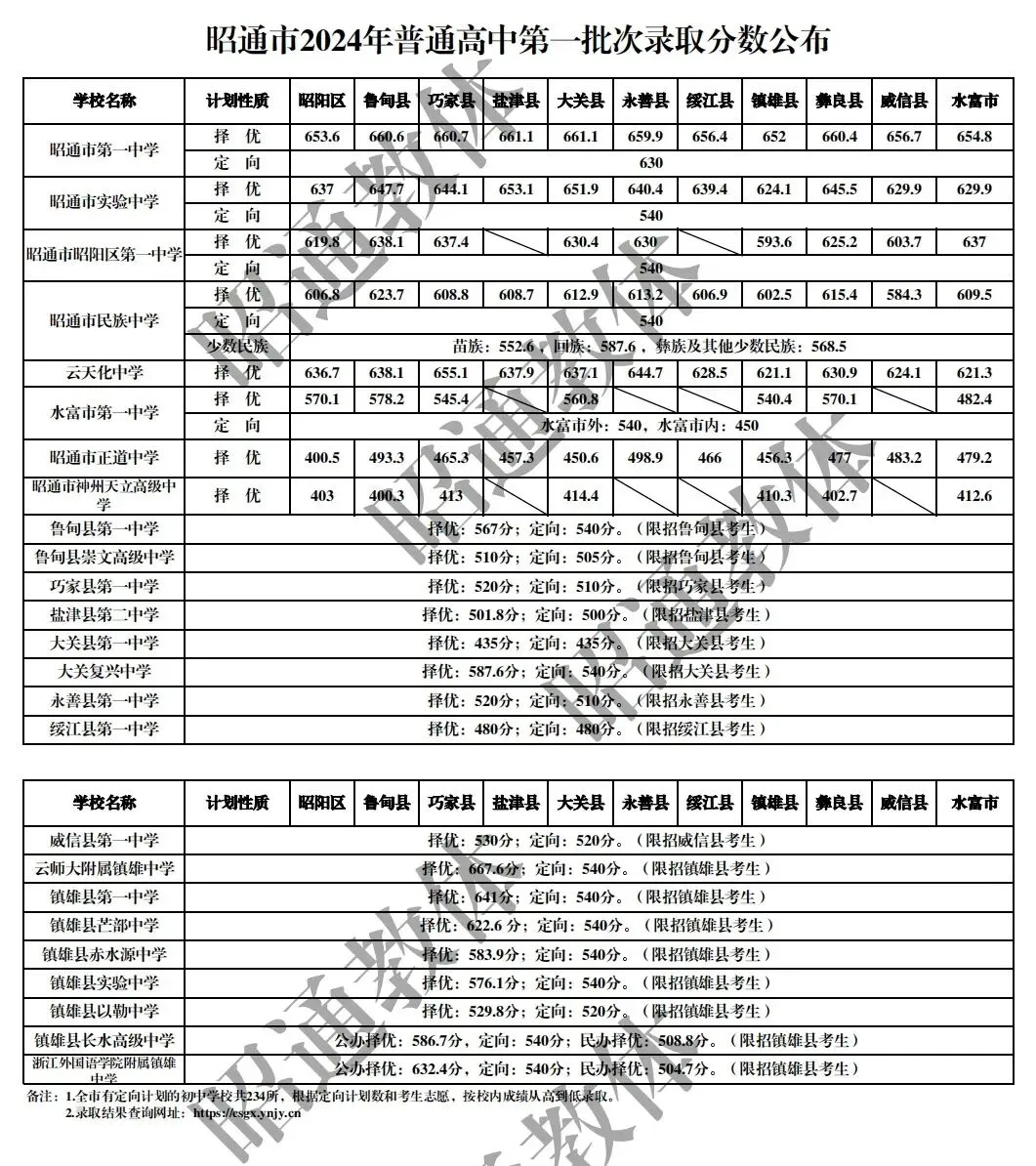 2026中考倒计时!云南省(各地州)近三年普通高中录取分数线汇总 第20张