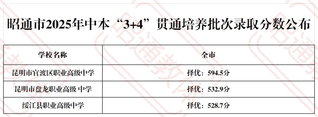 2026中考倒计时!云南省(各地州)近三年普通高中录取分数线汇总 第21张