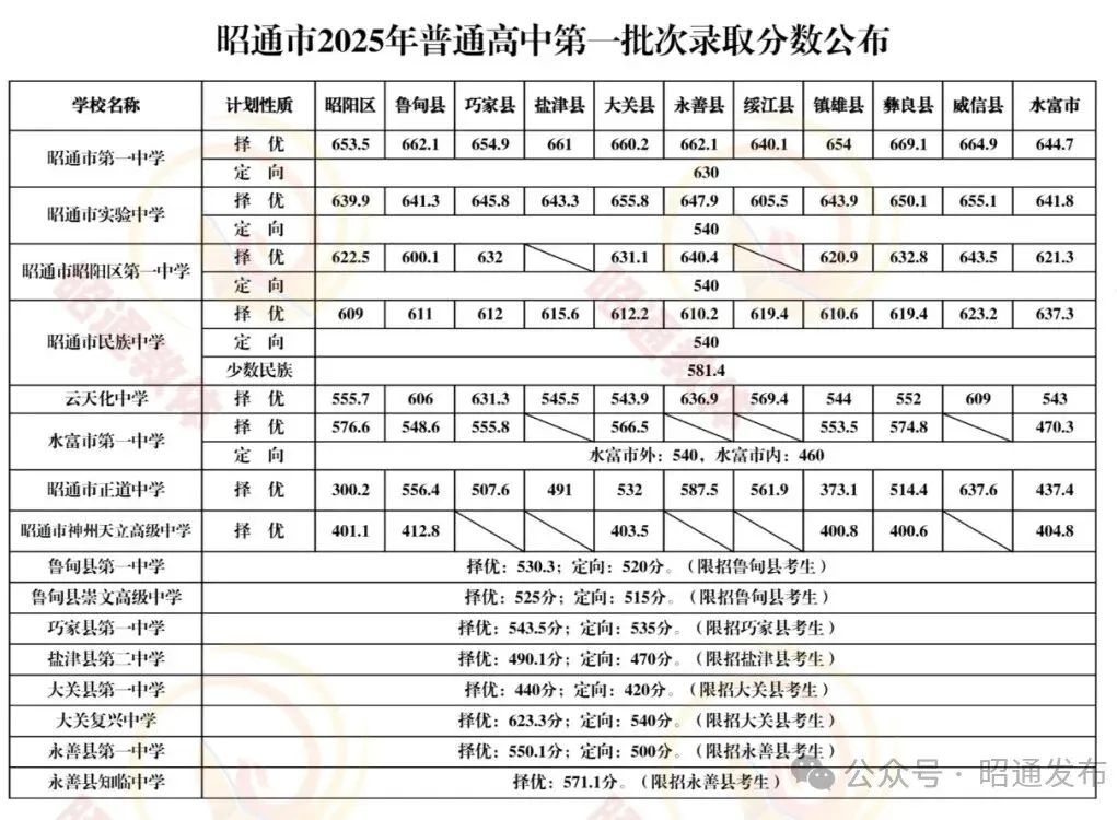 2026中考倒计时!云南省(各地州)近三年普通高中录取分数线汇总 第22张