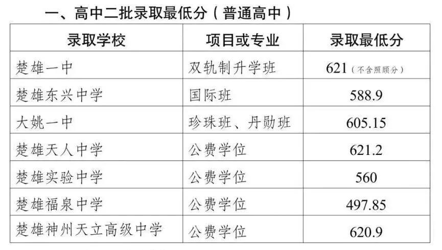 2026中考倒计时!云南省(各地州)近三年普通高中录取分数线汇总 第25张
