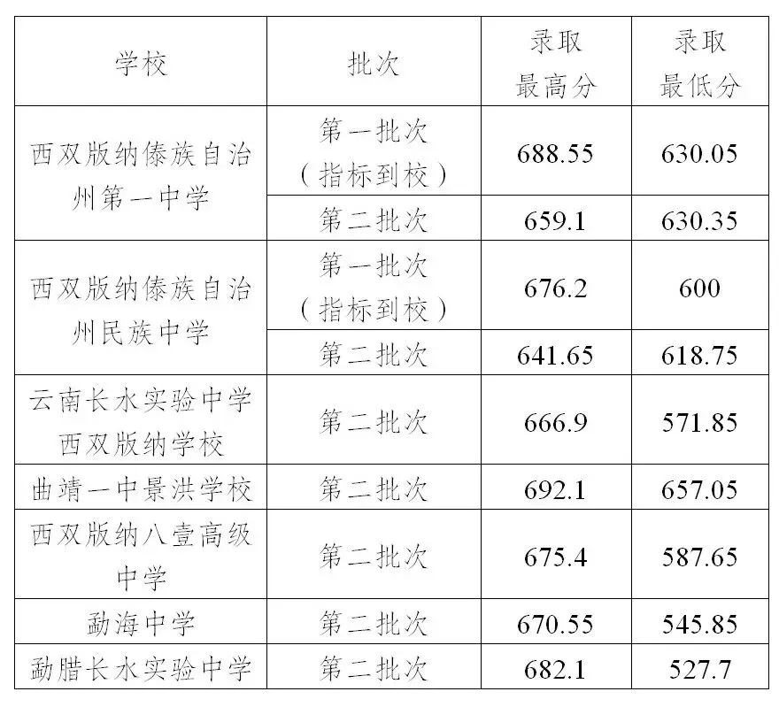2026中考倒计时!云南省(各地州)近三年普通高中录取分数线汇总 第28张