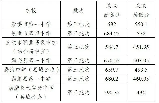 2026中考倒计时!云南省(各地州)近三年普通高中录取分数线汇总 第29张