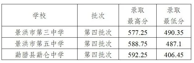 2026中考倒计时!云南省(各地州)近三年普通高中录取分数线汇总 第30张