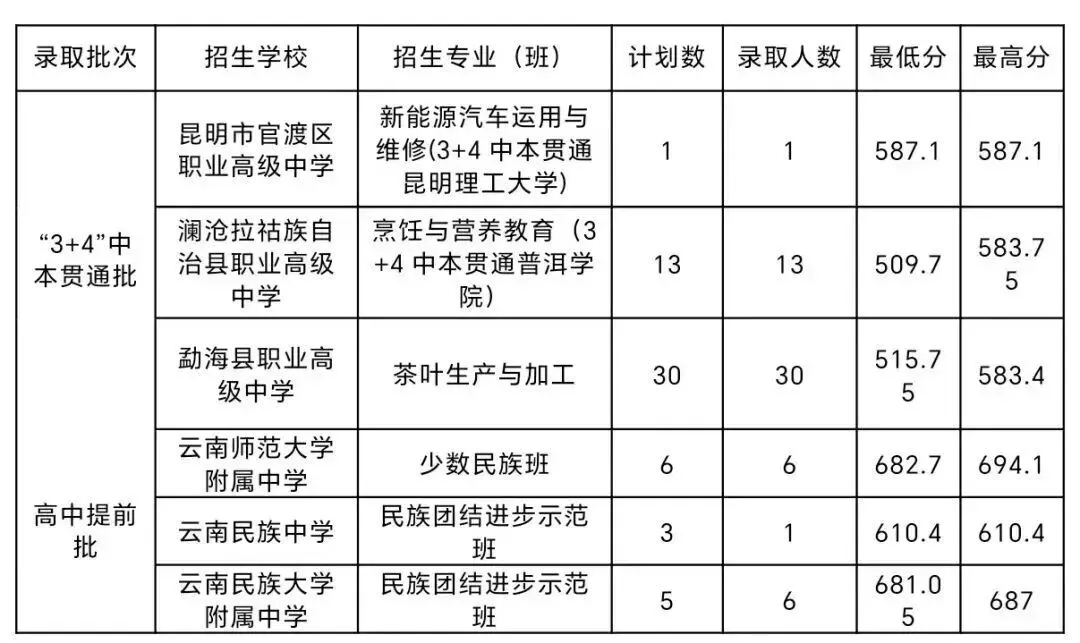 2026中考倒计时!云南省(各地州)近三年普通高中录取分数线汇总 第31张