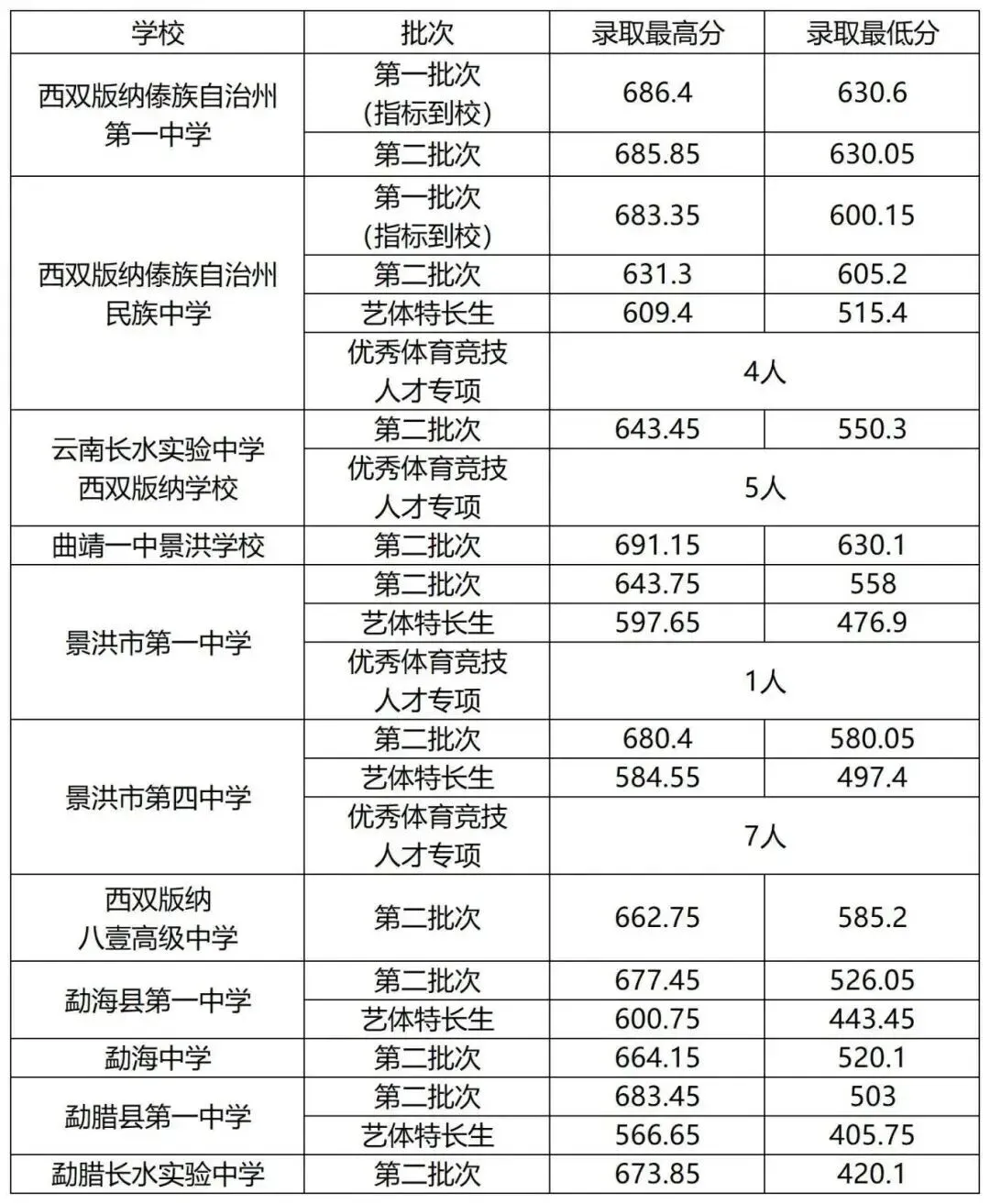 2026中考倒计时!云南省(各地州)近三年普通高中录取分数线汇总 第32张